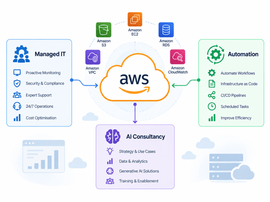 Connect AWS With Wider Technology Priorities
