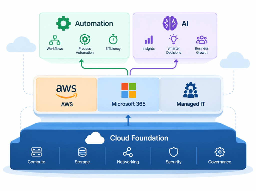 Connect Cloud With Your Wider Technology Plan